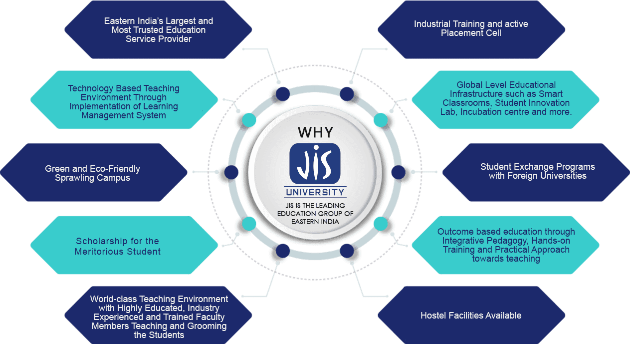 Why JIS University